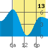 Mist Harbor tide chart for Monday, May 13, 2024