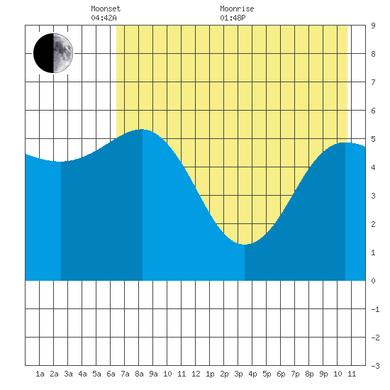 Mist Harbor tide chart for Wednesday, May 15, 2024