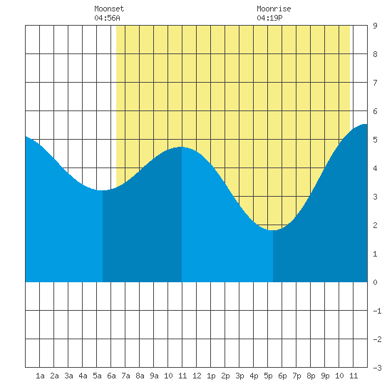 Mist Harbor tide chart for Friday, May 17, 2024