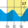 Mist Harbor tide chart for Friday, May 17, 2024
