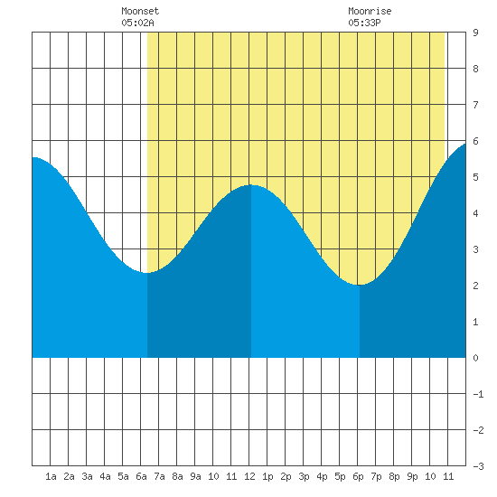 Mist Harbor tide chart for Saturday, May 18, 2024