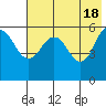 Mist Harbor tide chart for Saturday, May 18, 2024