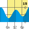 Mist Harbor tide chart for Sunday, May 19, 2024