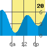Mist Harbor tide chart for Monday, May 20, 2024