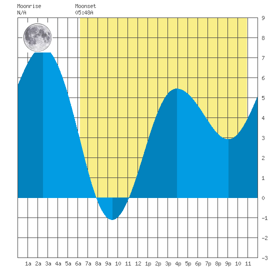 Mist Harbor tide chart for Thursday, May 23, 2024