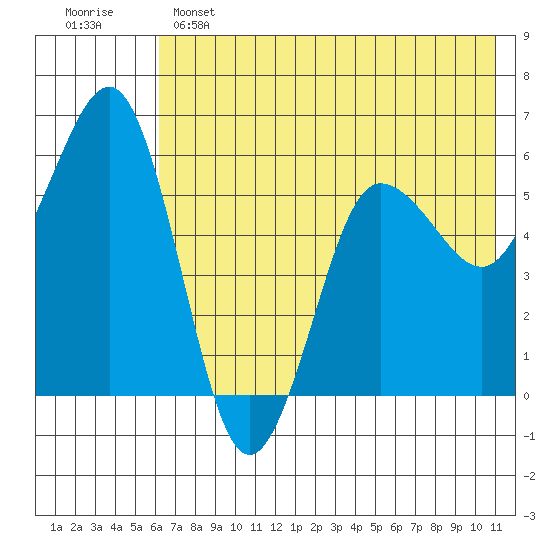 Mist Harbor tide chart for Saturday, May 25, 2024