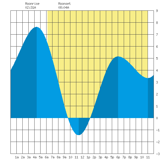 Mist Harbor tide chart for Sunday, May 26, 2024