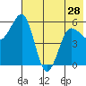 Mist Harbor tide chart for Tuesday, May 28, 2024