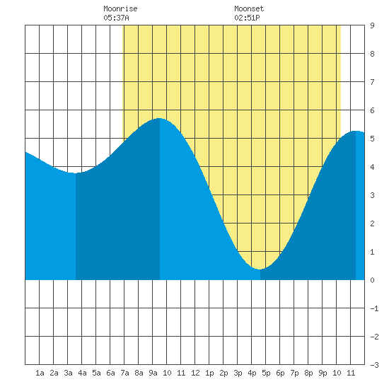 Mist Harbor tide chart for Thursday, May 2, 2024