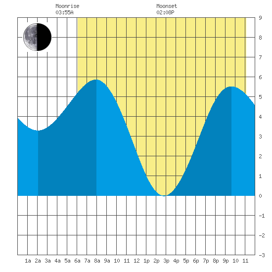 Mist Harbor tide chart for Thursday, May 30, 2024