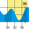 Mist Harbor tide chart for Friday, May 31, 2024