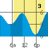 Mist Harbor tide chart for Friday, May 3, 2024