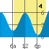 Mist Harbor tide chart for Saturday, May 4, 2024