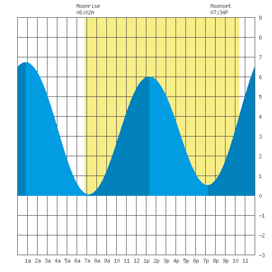 Mist Harbor tide chart for Sunday, May 5, 2024