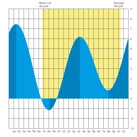 Mist Harbor tide chart for Monday, May 6, 2024
