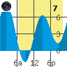 Mist Harbor tide chart for Tuesday, May 7, 2024