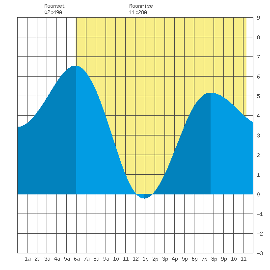 Mist Harbor tide chart for Tuesday, June 11, 2024