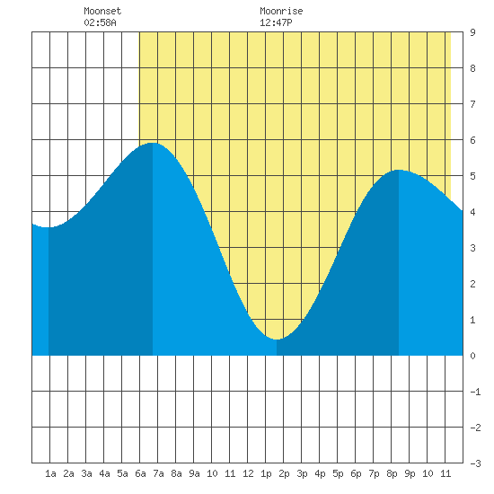 Mist Harbor tide chart for Wednesday, June 12, 2024