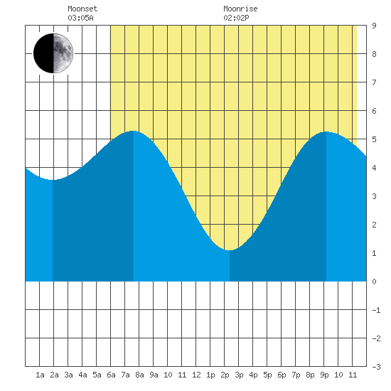 Mist Harbor tide chart for Thursday, June 13, 2024