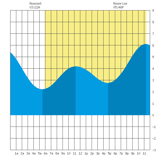 Mist Harbor tide chart for Sunday, June 16, 2024