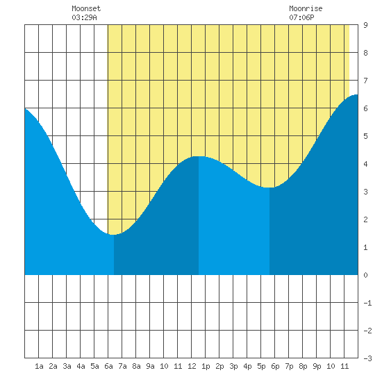 Mist Harbor tide chart for Monday, June 17, 2024