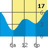 Mist Harbor tide chart for Monday, June 17, 2024