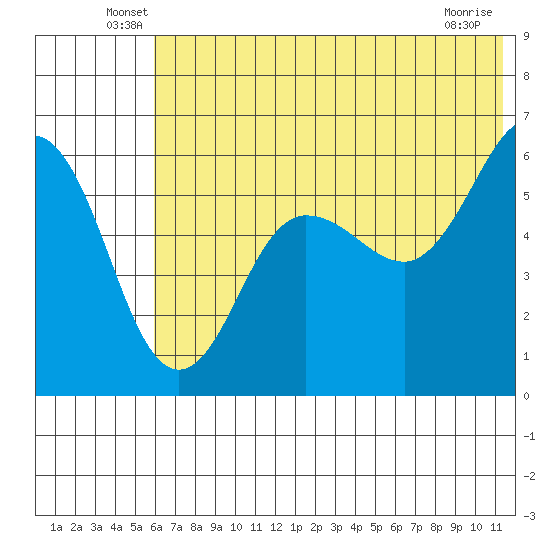 Mist Harbor tide chart for Tuesday, June 18, 2024