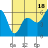 Mist Harbor tide chart for Tuesday, June 18, 2024