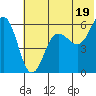 Mist Harbor tide chart for Wednesday, June 19, 2024
