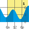 Mist Harbor tide chart for Saturday, June 1, 2024