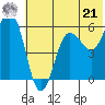 Mist Harbor tide chart for Friday, June 21, 2024