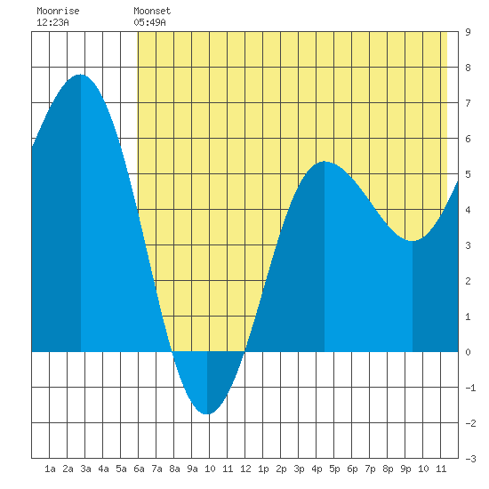 Mist Harbor tide chart for Saturday, June 22, 2024