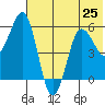 Mist Harbor tide chart for Tuesday, June 25, 2024