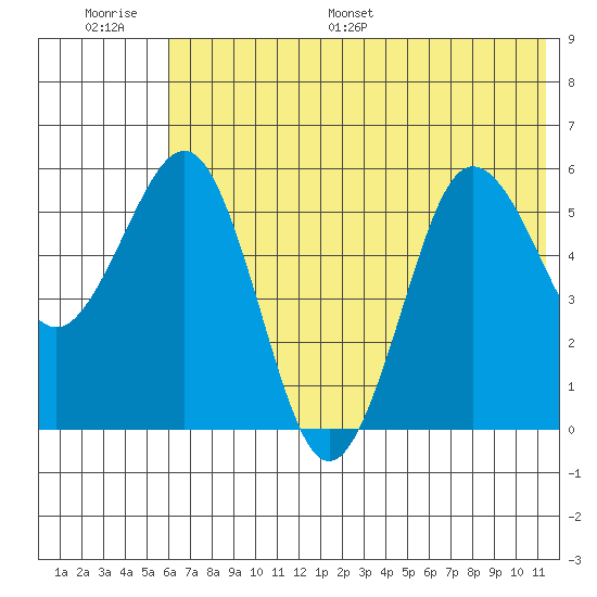 Mist Harbor tide chart for Thursday, June 27, 2024