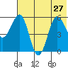 Mist Harbor tide chart for Thursday, June 27, 2024