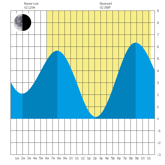 Mist Harbor tide chart for Friday, June 28, 2024