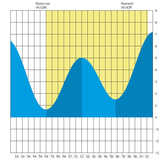 Mist Harbor tide chart for Sunday, June 2, 2024
