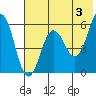 Mist Harbor tide chart for Monday, June 3, 2024