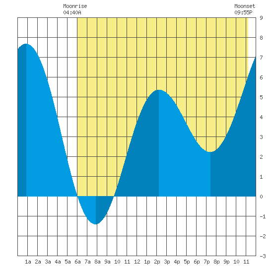 Mist Harbor tide chart for Tuesday, June 4, 2024