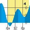 Mist Harbor tide chart for Tuesday, June 4, 2024