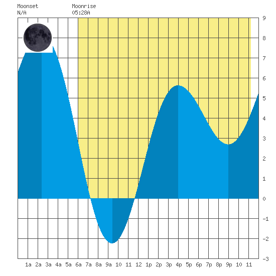 Mist Harbor tide chart for Thursday, June 6, 2024