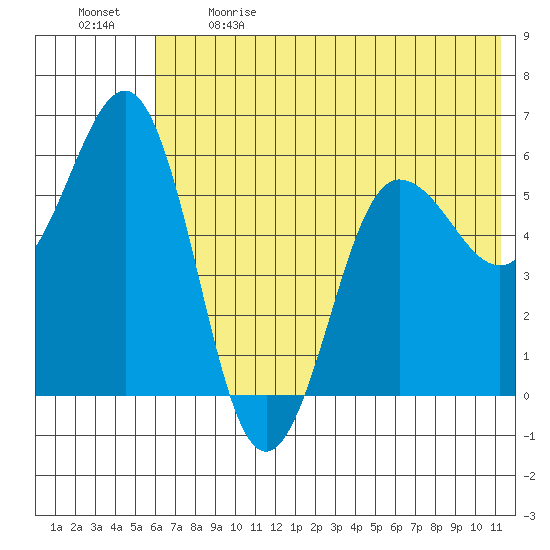 Mist Harbor tide chart for Sunday, June 9, 2024