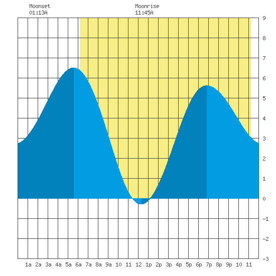 Mist Harbor tide chart for Wednesday, July 10, 2024