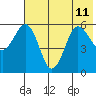 Mist Harbor tide chart for Thursday, July 11, 2024