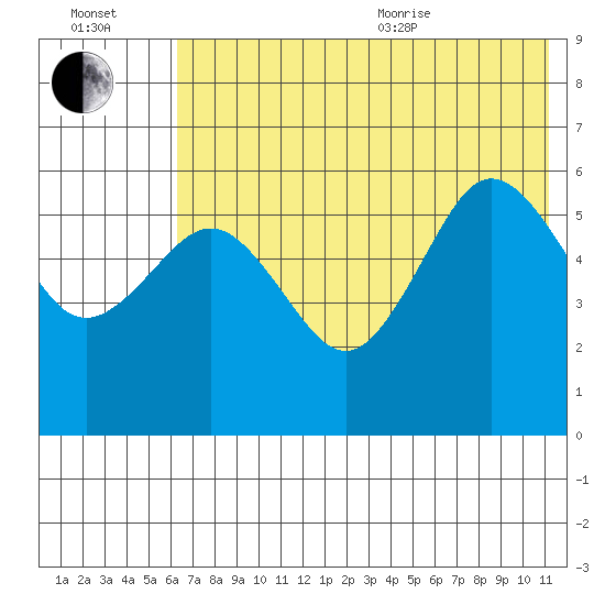Mist Harbor tide chart for Saturday, July 13, 2024