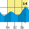 Mist Harbor tide chart for Sunday, July 14, 2024