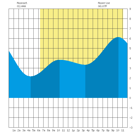 Mist Harbor tide chart for Monday, July 15, 2024