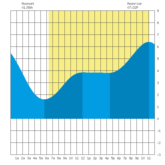 Mist Harbor tide chart for Tuesday, July 16, 2024
