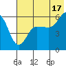 Mist Harbor tide chart for Wednesday, July 17, 2024