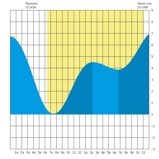 Mist Harbor tide chart for Thursday, July 18, 2024